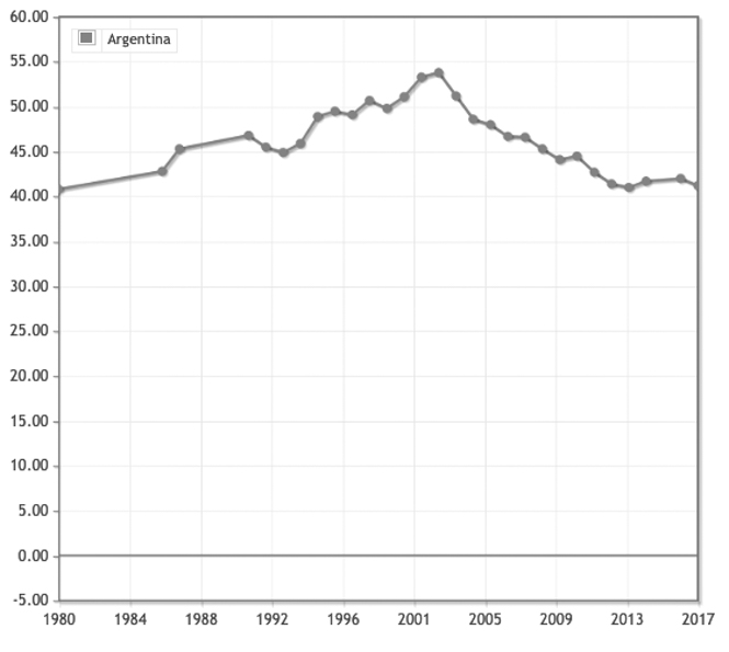 índice-gini-argentina-1980-2017
