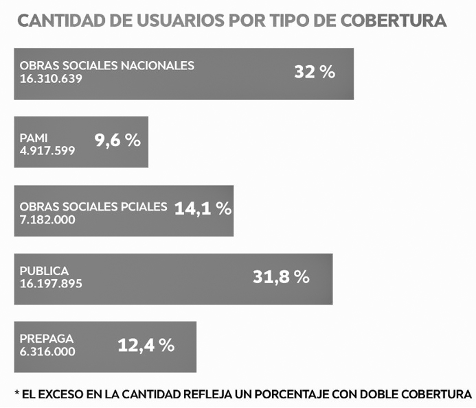 gráfico-obra-social-salud-argentina