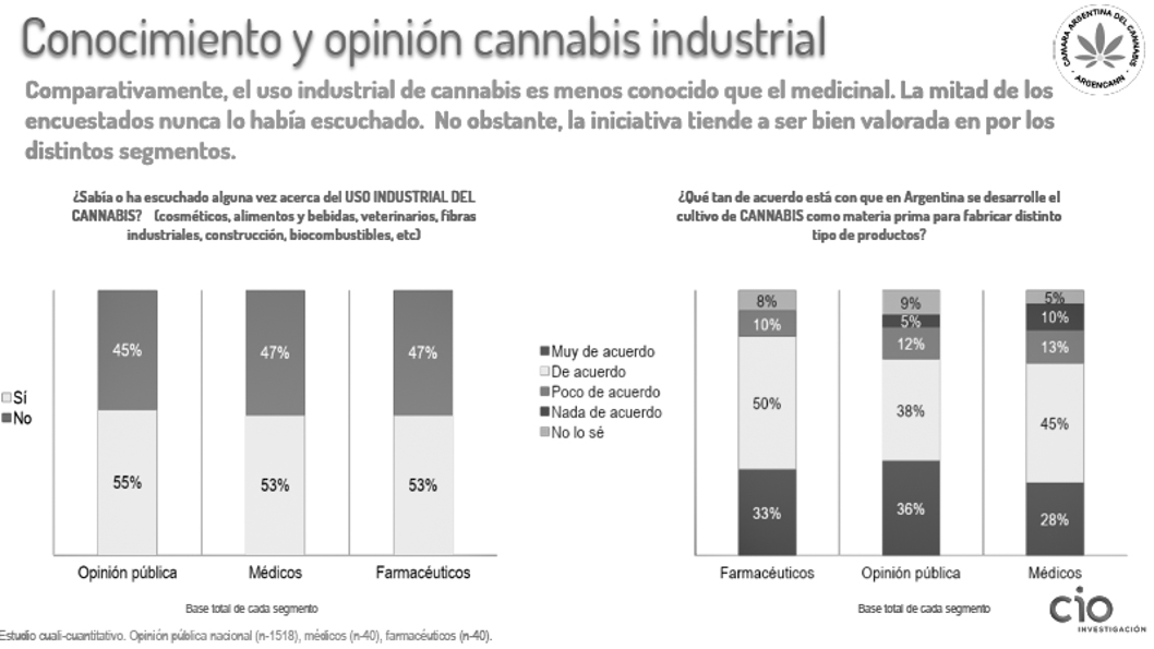 gráfico-opinión-uso-cannabis-industrial