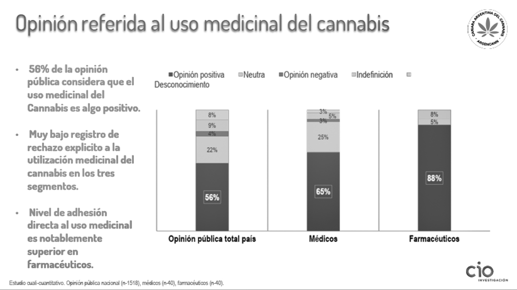 gráfico-opinión-uso-cannabis-medicinal
