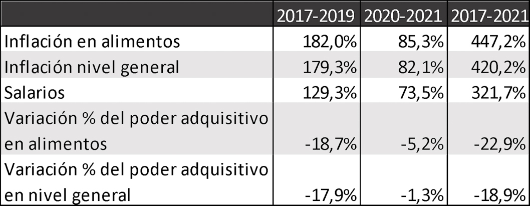tabla-inflación-salarios-variación-poder-adquisitivo-argentina
