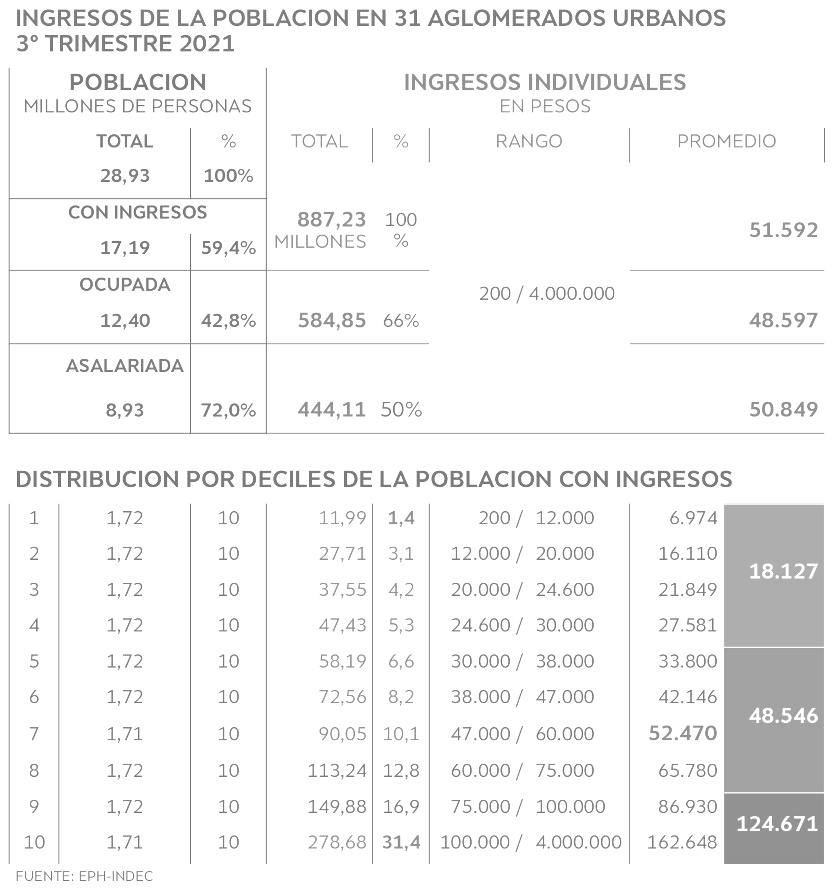 indec-tabla-distribucion-ingreso-3T-2021