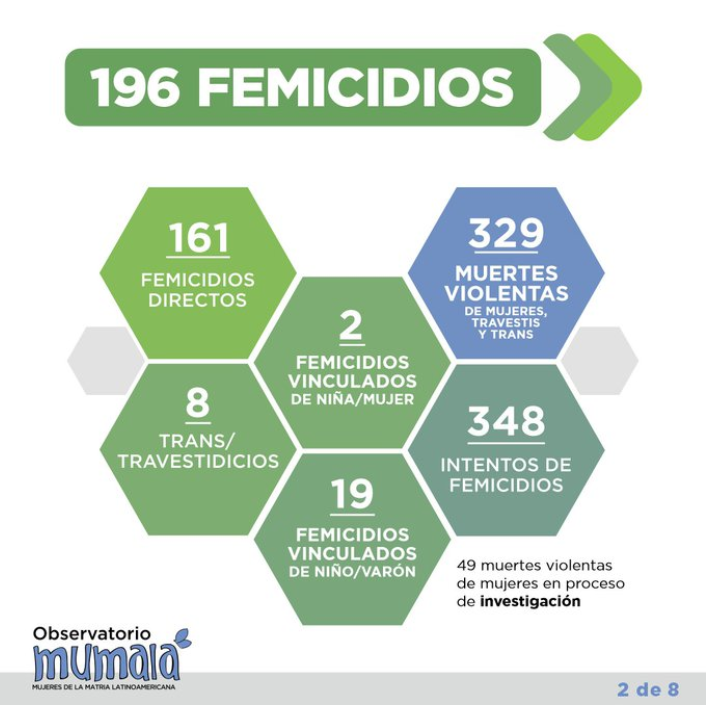 cifra-femicidios-argentina-mumala
