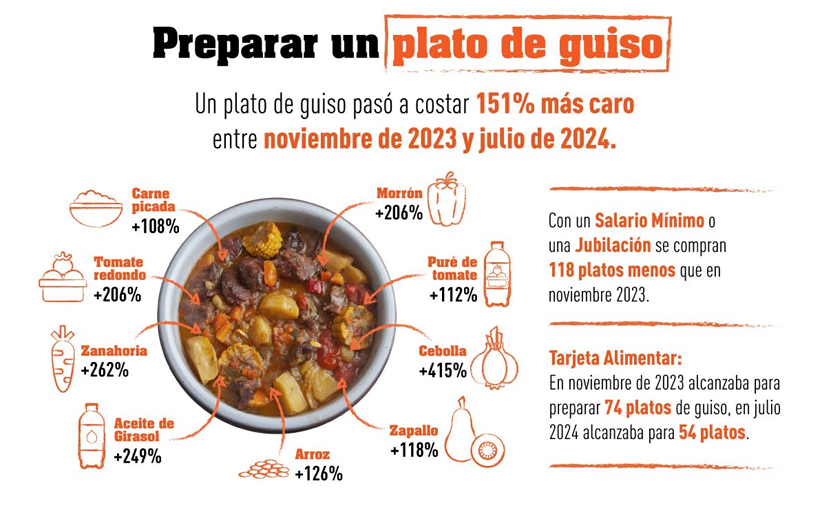 alimentacion-costo-guiso-2024