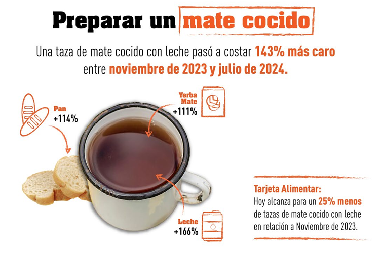 alimentacion-costo-mate-cocido-2024